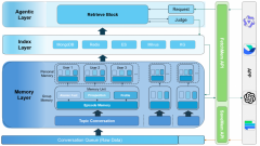 <b>EverMemOS正在最支流的持久回忆评测集LoCoMo和Long</b>